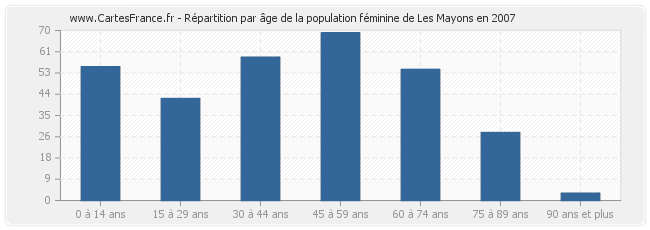 Répartition par âge de la population féminine de Les Mayons en 2007